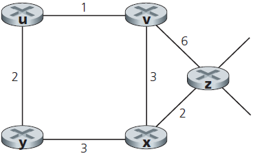 Consider the network shown below, and assume that each node initially knows