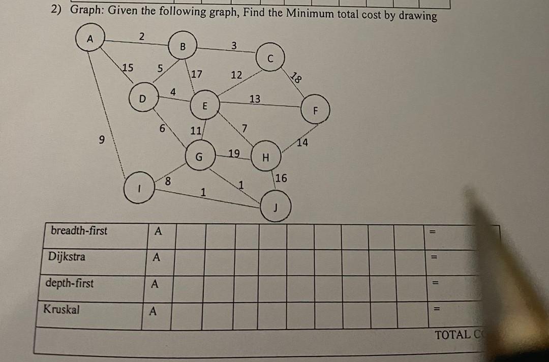  2) Graph: Given the following graph, Find the Minimum total cost