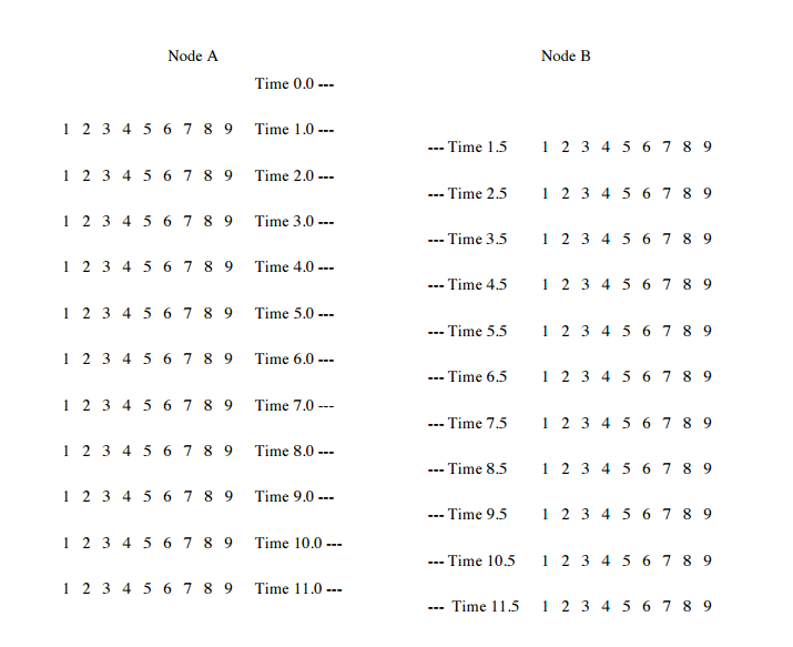 and B under the following assumptions: Node A transmits data packets to