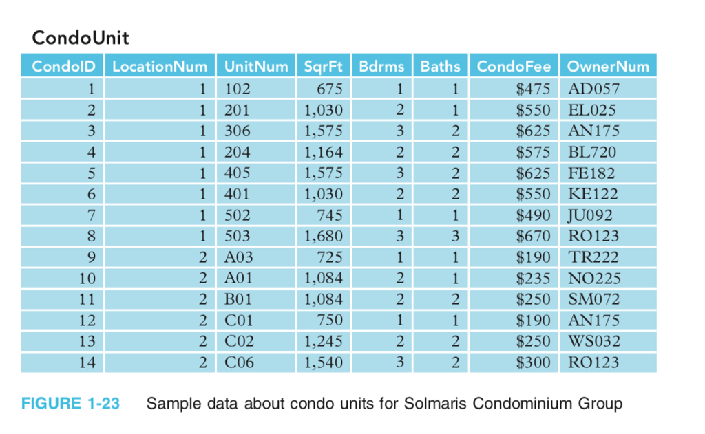 in Figures 1-21 through 1-25, complete the following: Write an English statement