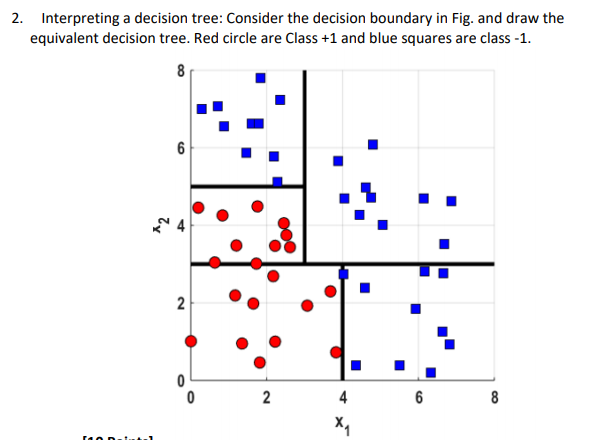  2. Interpreting a decision tree: Consider the decision boundary in Fig.