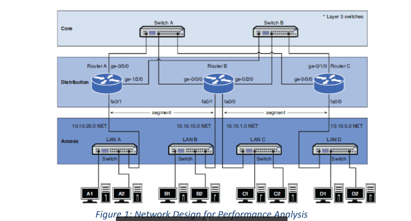 Please Explain Clearly. Design a network as shown below in Figure 1,