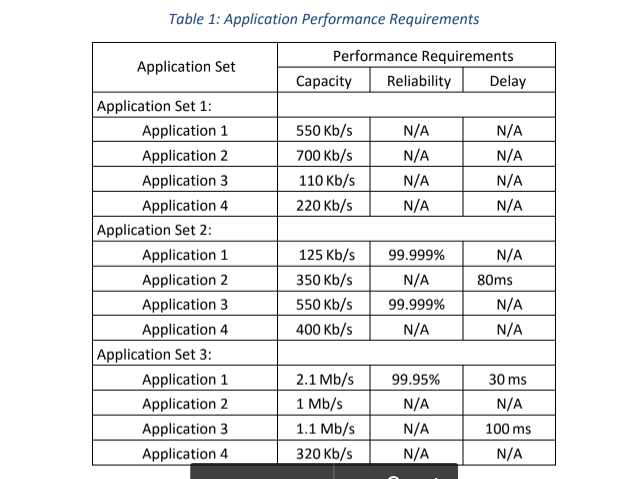 and perform a performance test for each set of applications as shown