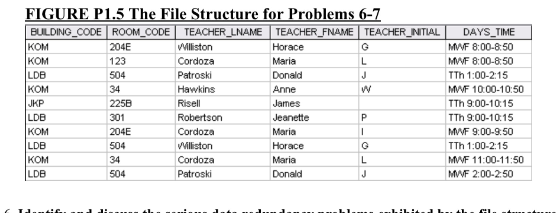 1) Identify and discuss the serious data redundancy problem exhibited by