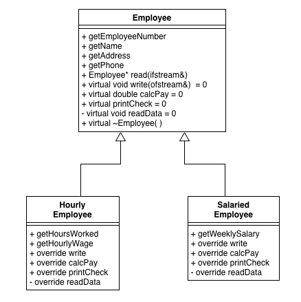 C++ Employee Program - Polymorphism This project's goal is to take a