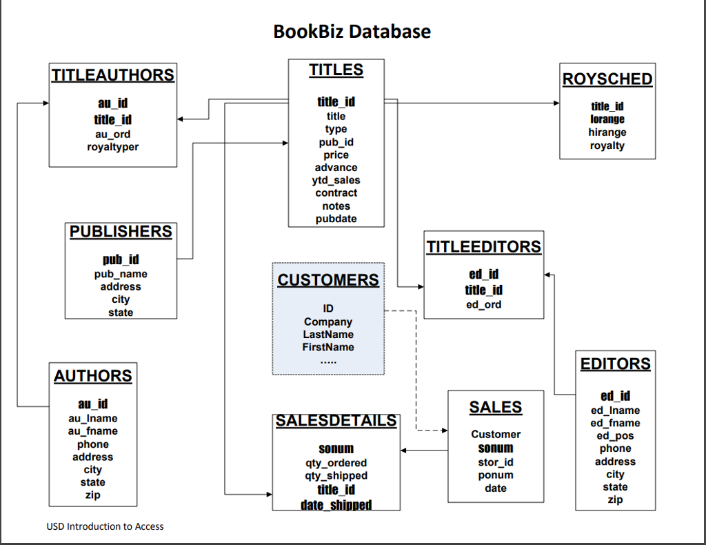 Inner join but based on an inequality Using the tables sales and