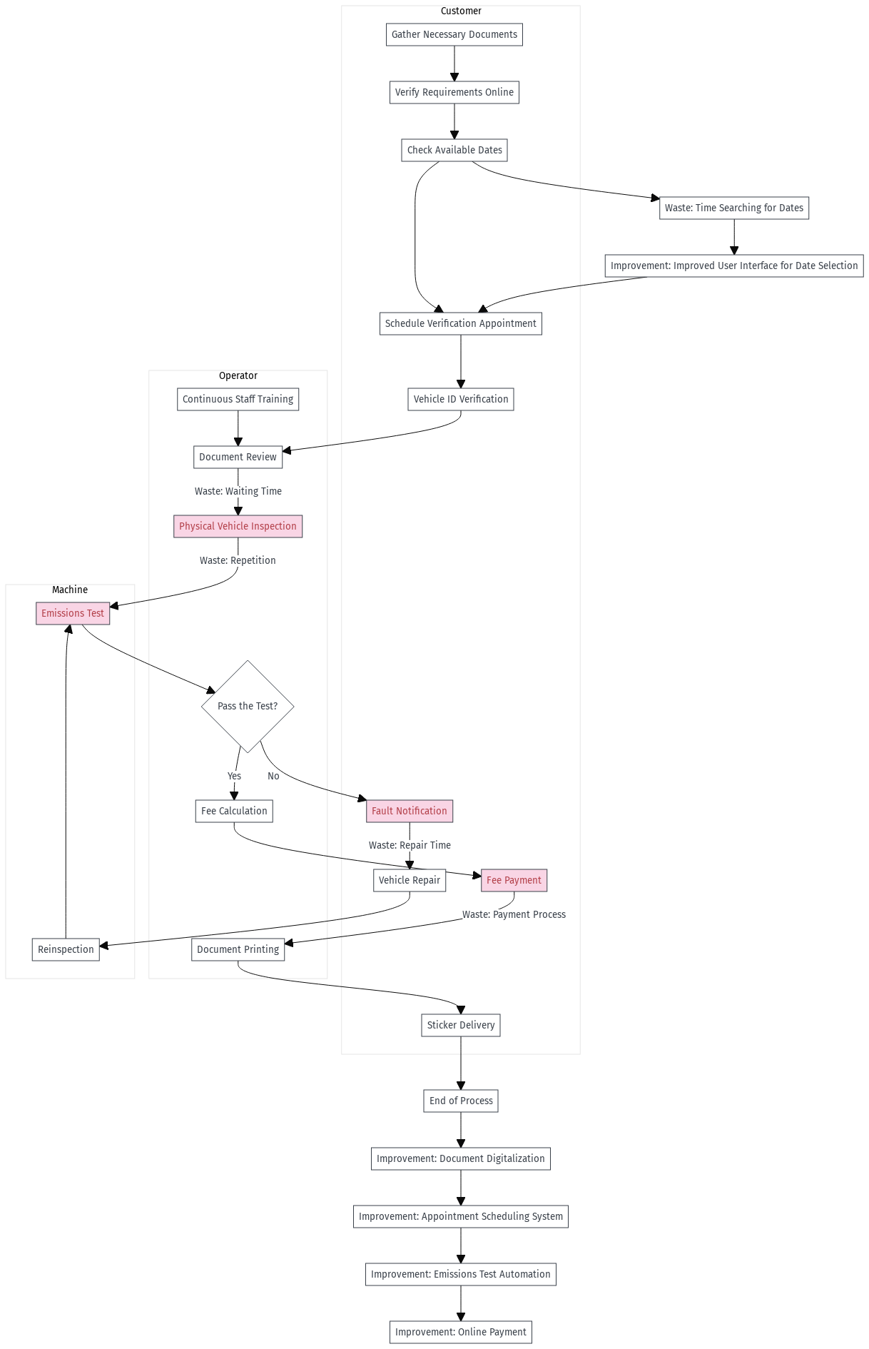  Using Bizagi Processer Modeler core elements model. I need the Process