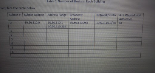 IPv4 address 10.50.110.0/23, design and apply an IP addressing scheme for the