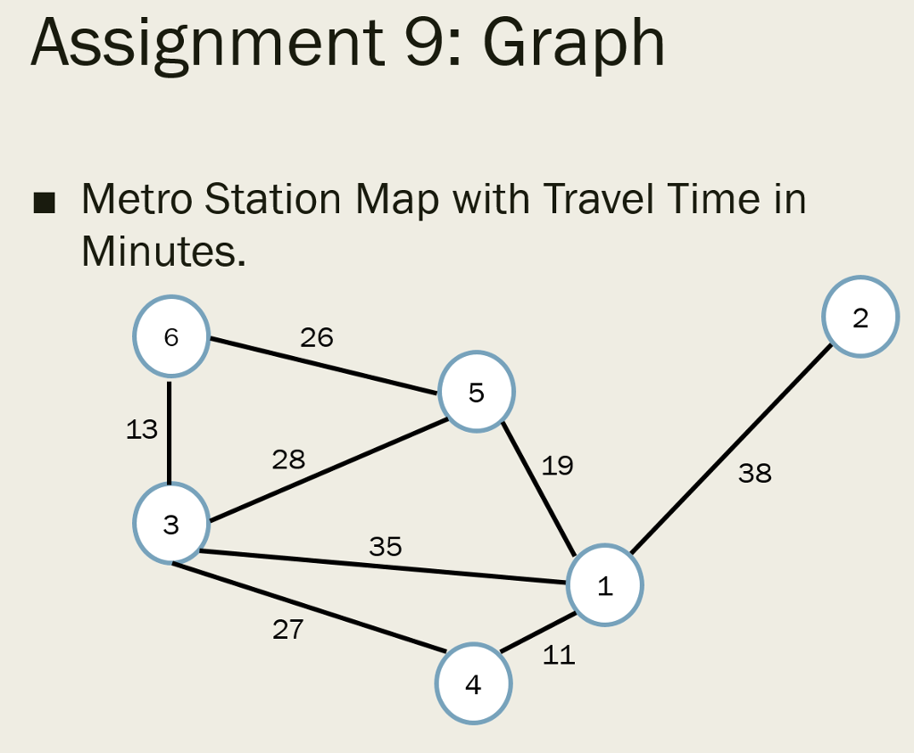 Java coding create a map of a city subway system using a