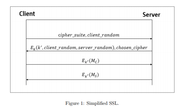 Figure. 1 illustrates a simplification of the SSL/TLS session-security protocol; this simpli-