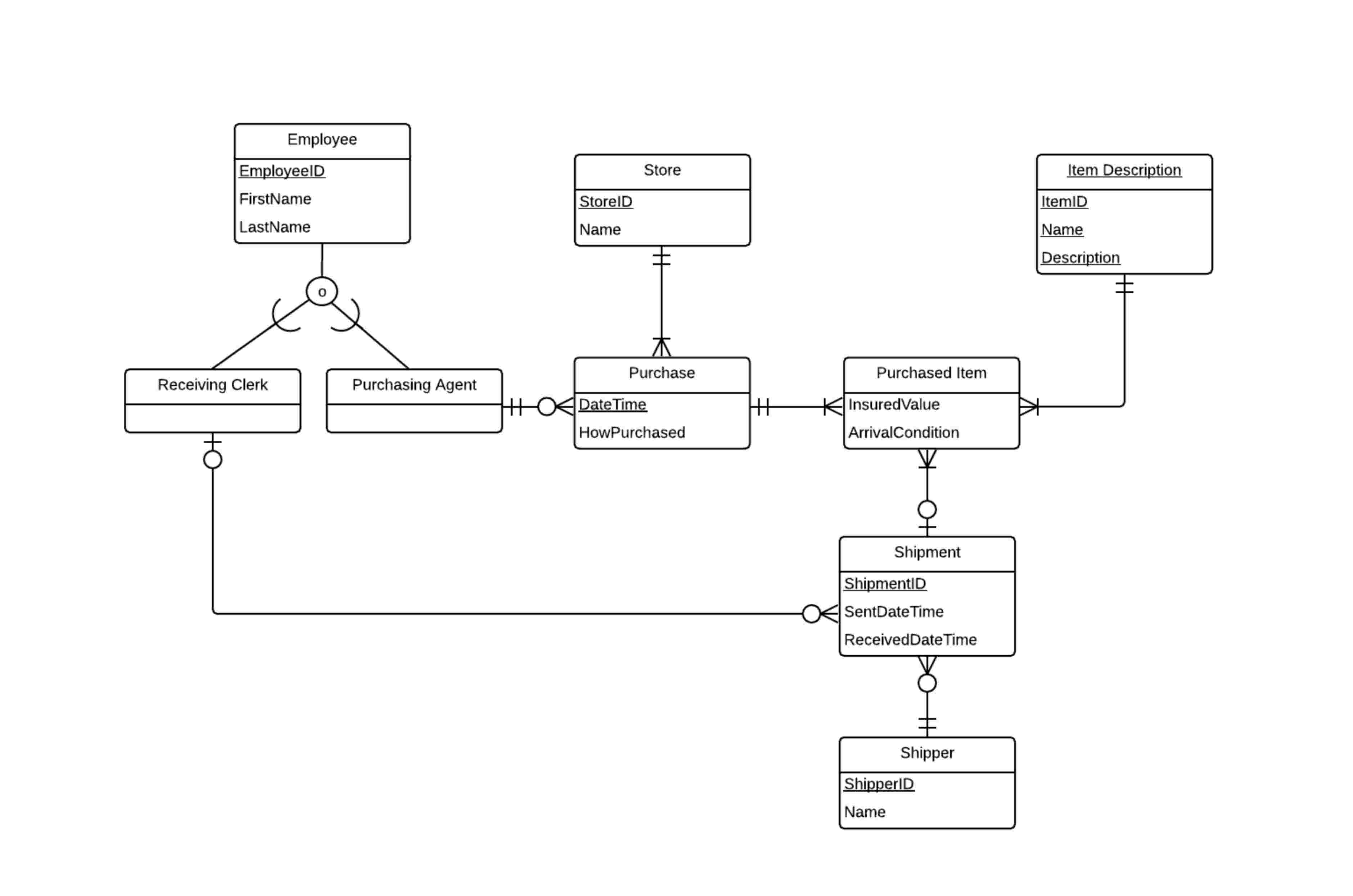  1. Convert this EER data model to a Logical model. Specify