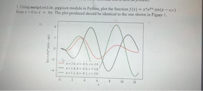  1. Using matplotlib. pyplot module in Python, plot the function f(x)=xaebxsin(x/c)