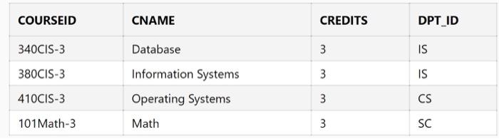 following tables of Student, Course, and Registeration in the databas. Your job