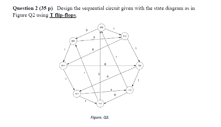  Question 2 (35 p) Design the sequential circuit given with the