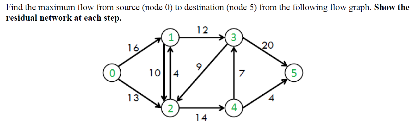 Find the maximum flow from source (node 0) to destination (node
