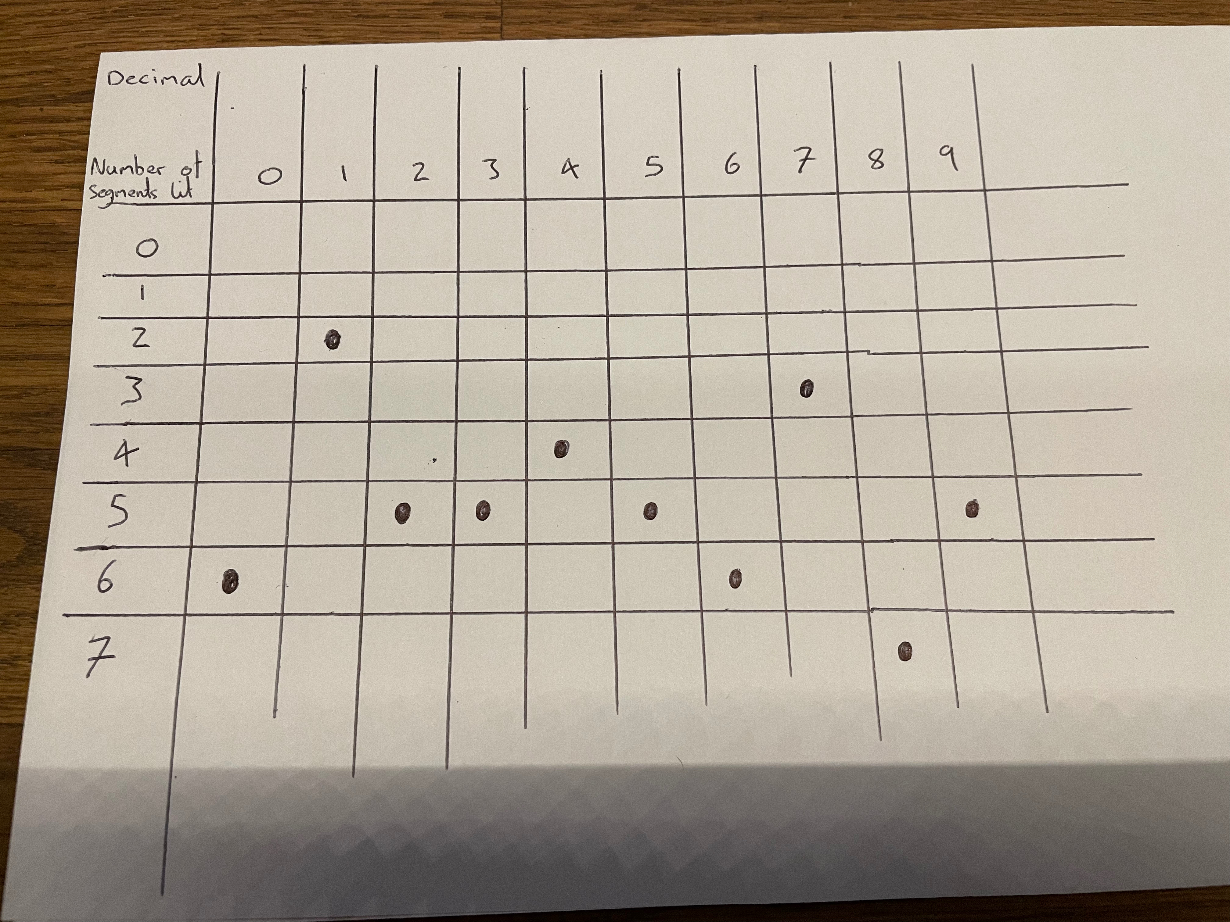  b.From your completed table, does the number of segments lit for