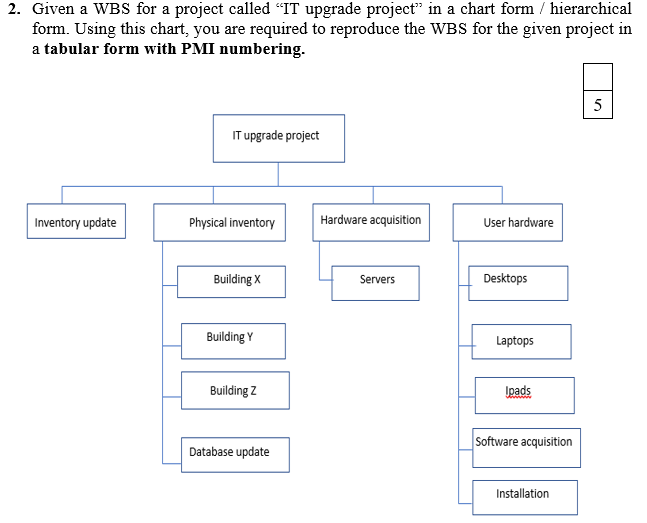 2. Given a WBS for a project called IT upgrade project
