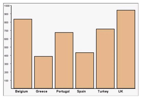 GDI+ (Graphic Device Interface +) to draw a bar chart. The x-axis