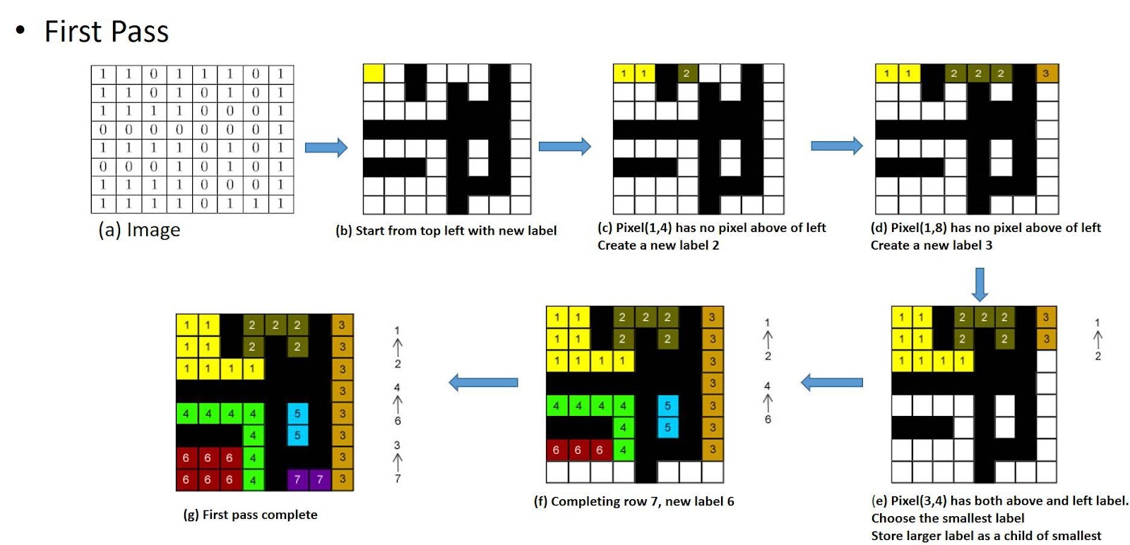 a system, in either C or C++, to label and count the