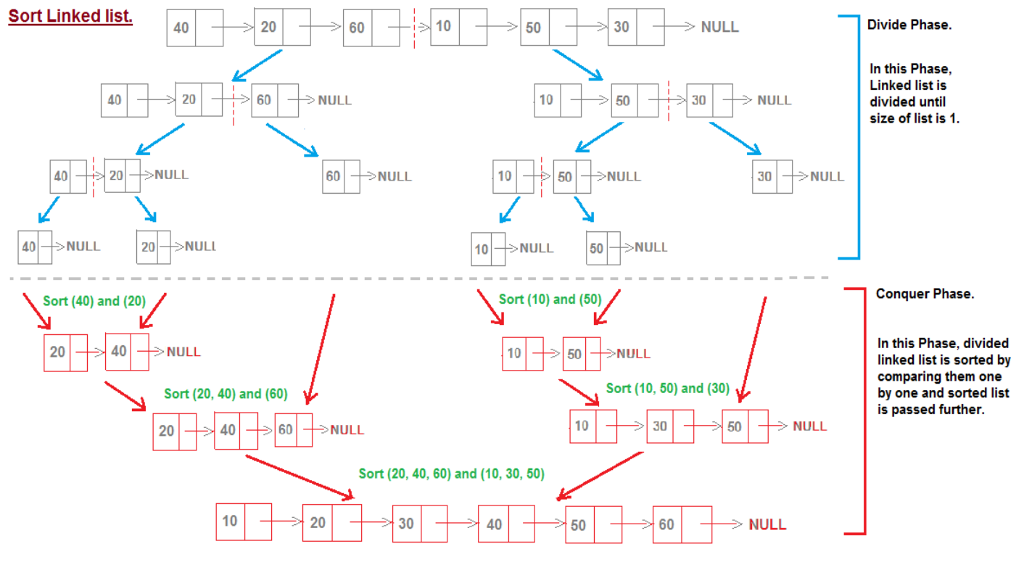 Complete the C# Merge-Sort Program by completing the methods in this program.