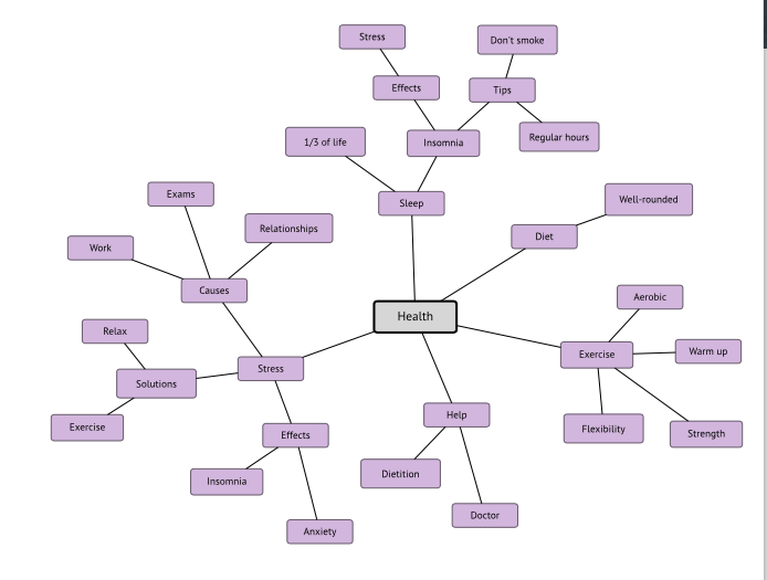 Develop a mind map of this problem. The high cost of medical