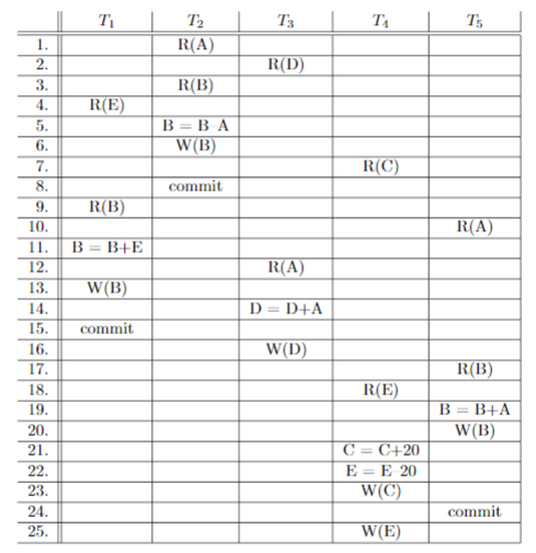 Consider the following (partial) schedule in a centralized database system. Assume the