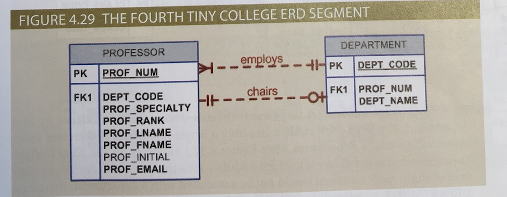 CODE PROF_RANK PROF_LNAME PROF_FNAME PROFINITIAL PROF_EMAIL FK1 PROF NUM SCHOOL_NAME - operates