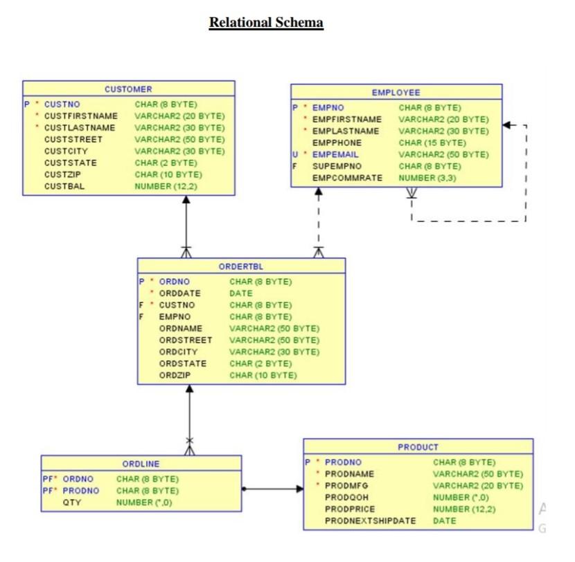 Write following SQL Queries: 1.List the order number, order date, customer number,