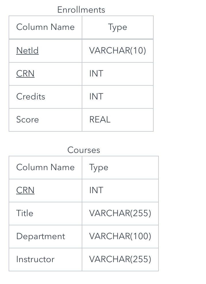 the appropriate table(s). A student 'Mickey Mouse' with Netld'mm1' joins 'CS' department.