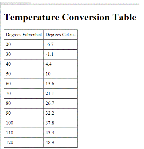 Temperature Conversion Table Enter a starting value in degrees Fahrenheit and an