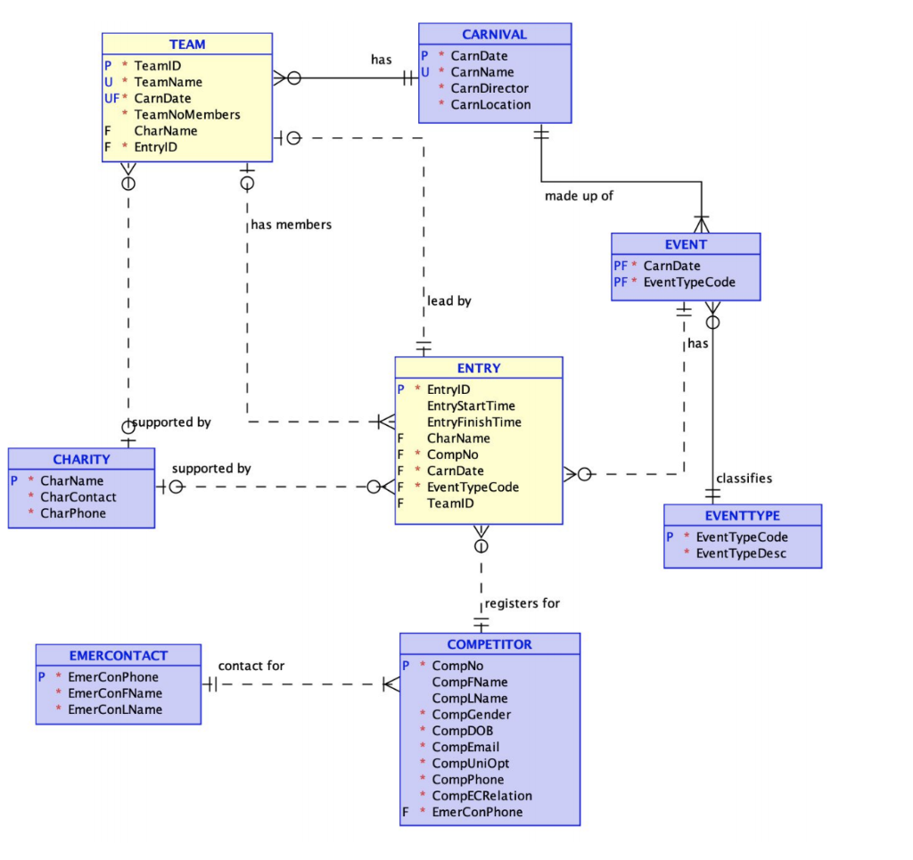 relational model for context: NOTE: ALL of the tables coloured blue have