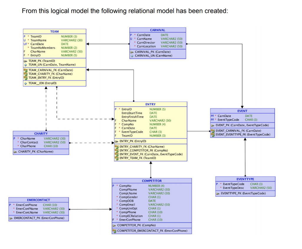 been populated with the correct data, my task is to now populate