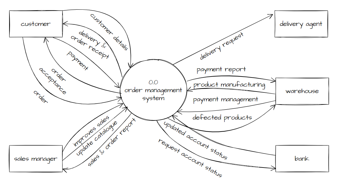 Prepare the Level 0 DFD (Data Flow Diagram) for the given context