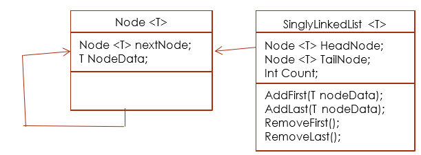 In CSharp language, Start a new project named SinglyLinkedList using a console
