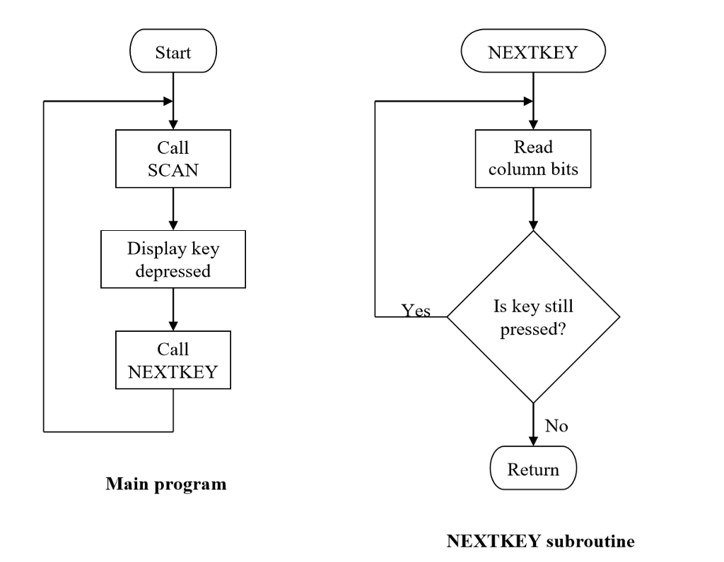 I need help with this code described below with the flowchart. I