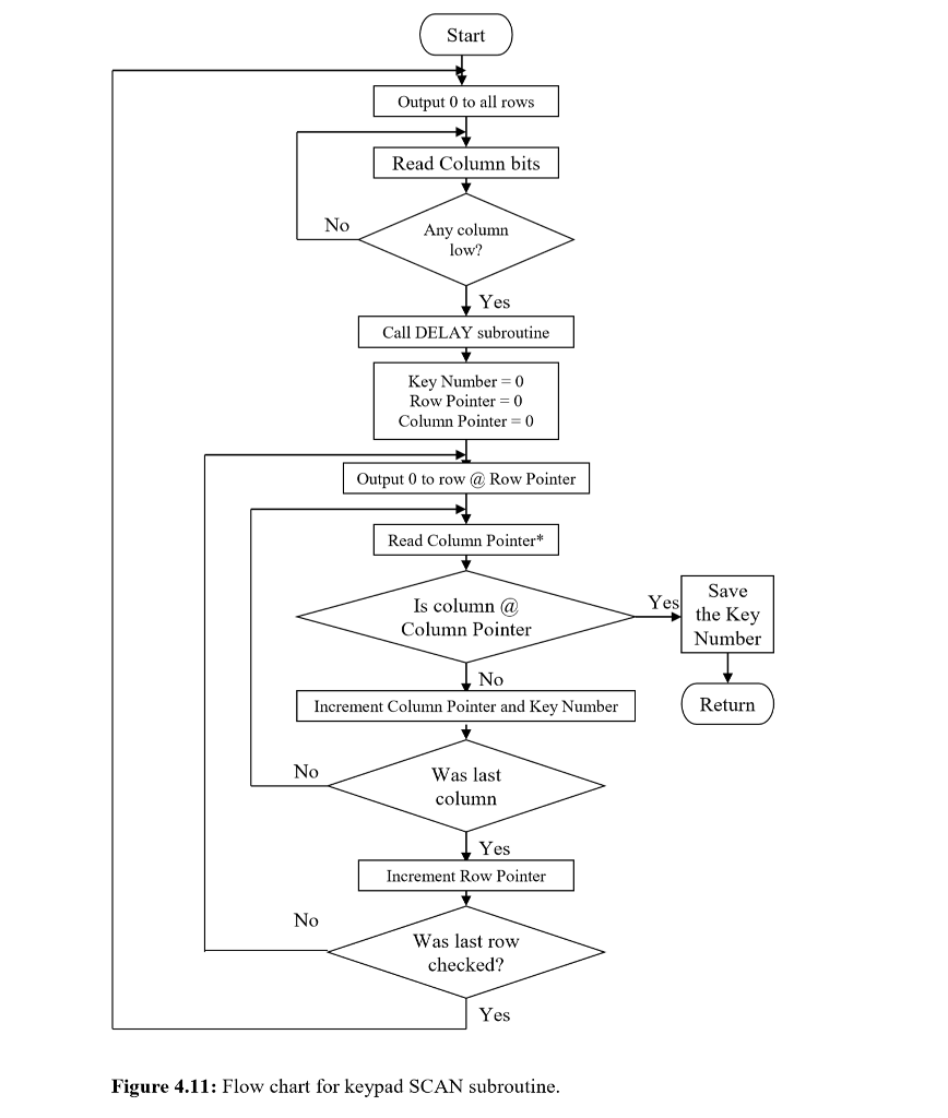 need it in TIVA-M4 ARM assembly lanaguage. Example of this lanuage is
