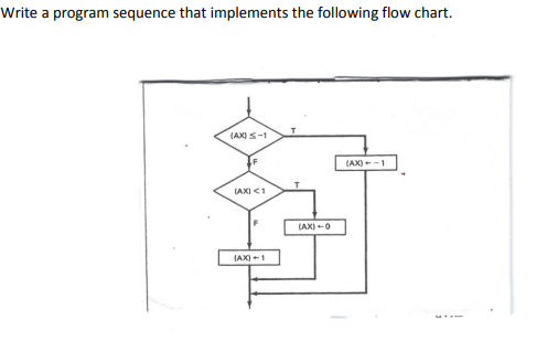  Write a program sequence that implements the following flow chart. (AX)