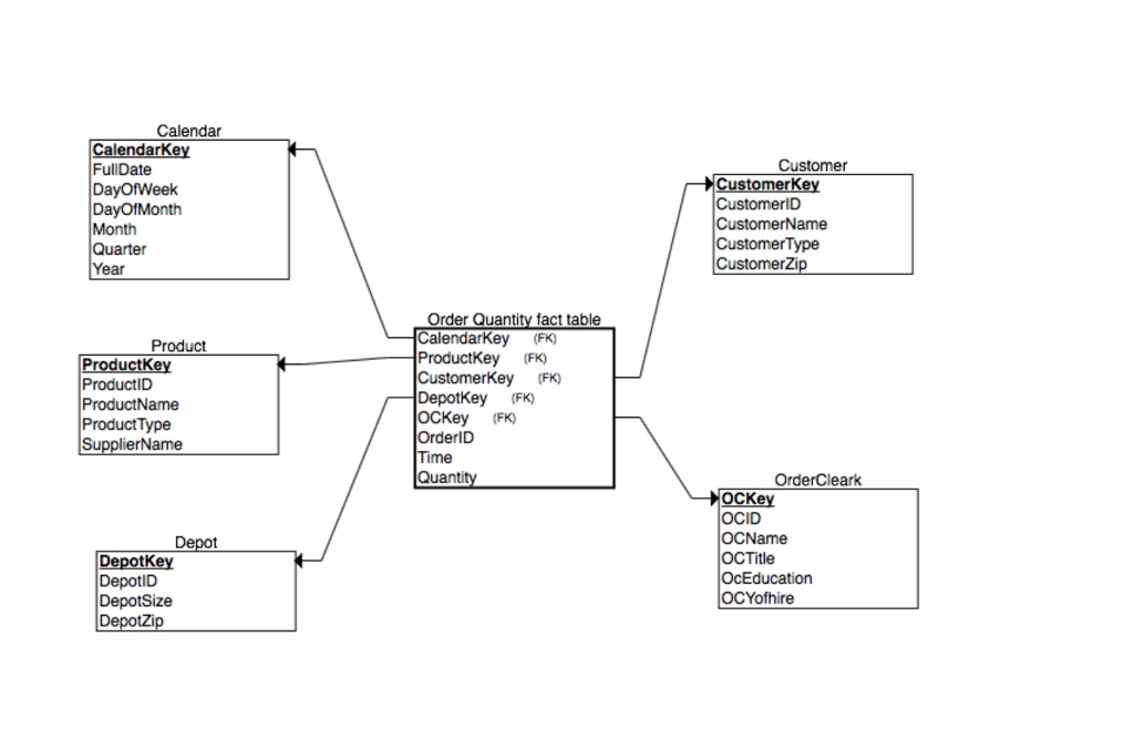 Cmate a dimensional model containing an aggre- gated fact table, where a
