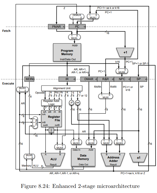  PC+1+ se k or k16 PC+1 Fetch Program Memory Inst Data