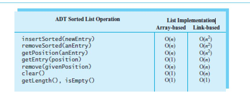 C++ Implement SortedList Two lists List1 and List2 ordered in ascending