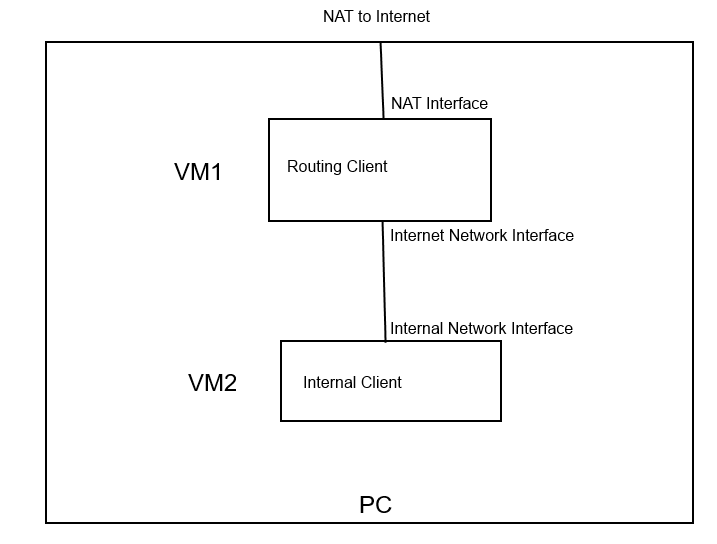 1. Create 2 Linux virtual machines on a PC. Configure 1 of
