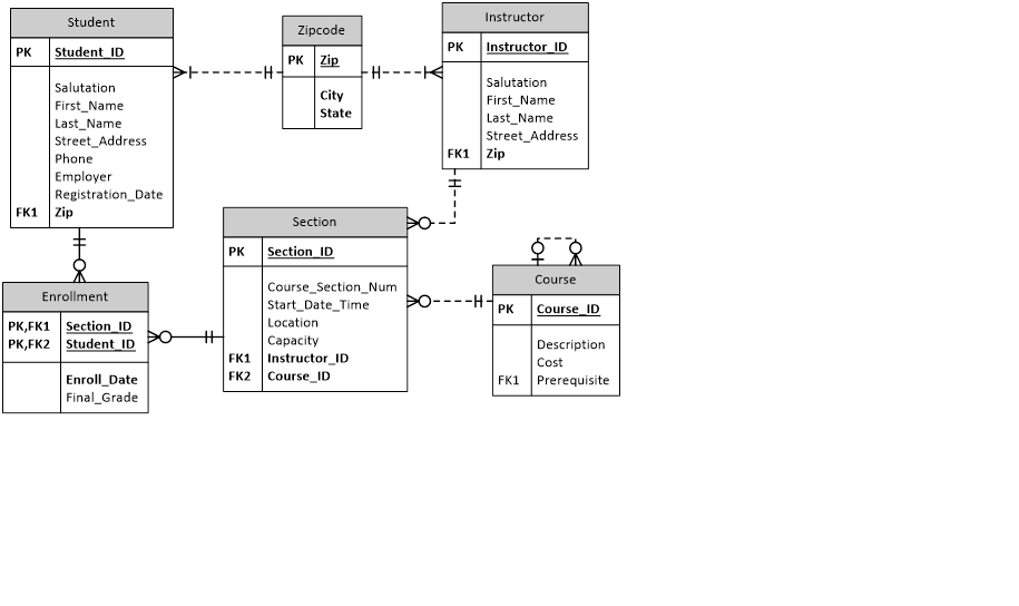 Narrative/Case Study For this lab, you will be creating SQL statements to