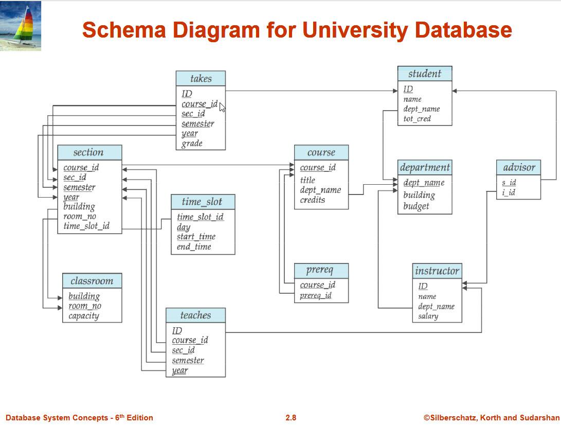 This assignment is to give you practice using SQL. It uses the