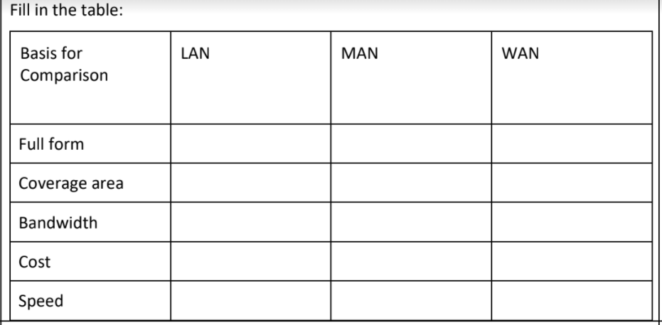  Fill in the table: LAN MAN WAN Basis for Comparison Full