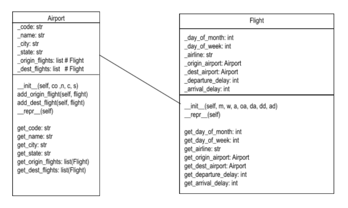 How to convert UML to code in python \begin{tabular}{|l|} \hline \multicolumn{1}{|c|}{ Airport