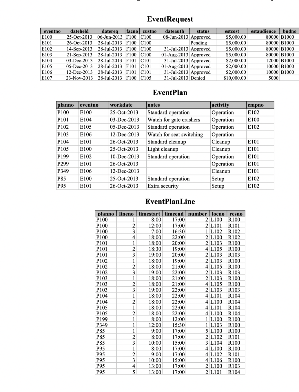  CREATE TABLES Within the Intercolegiatedb database, create each of the 8