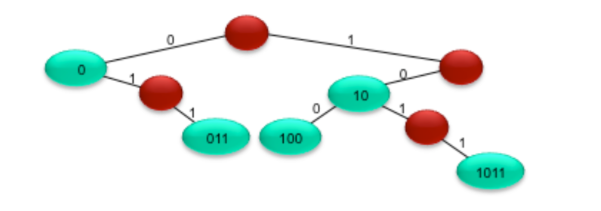 Given two strings a = a0a1. . .ap and b = b0b1.