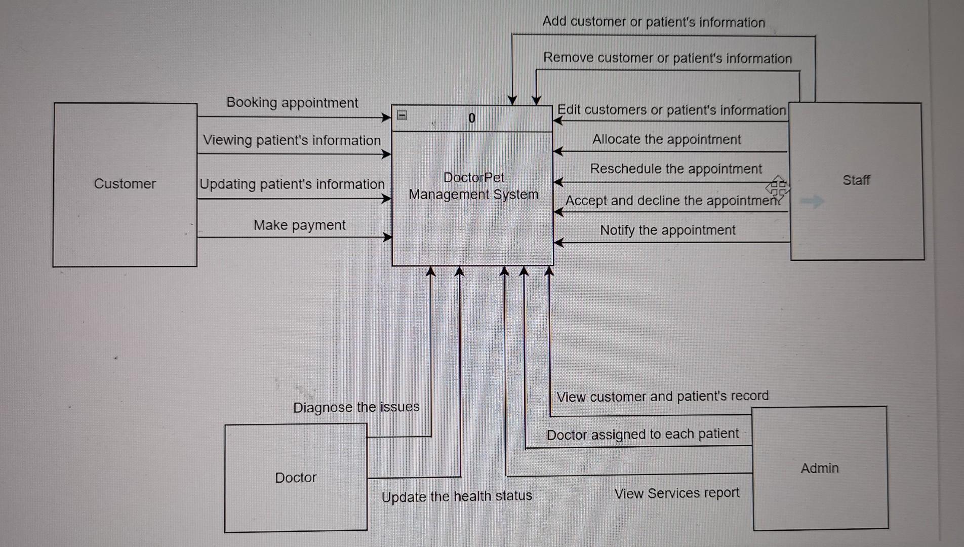 Construct a data dictionary for one external entity and onr data flow