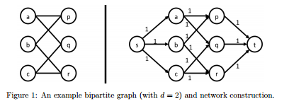 Suppose you are given a bipartite graph (L, R, E), where L