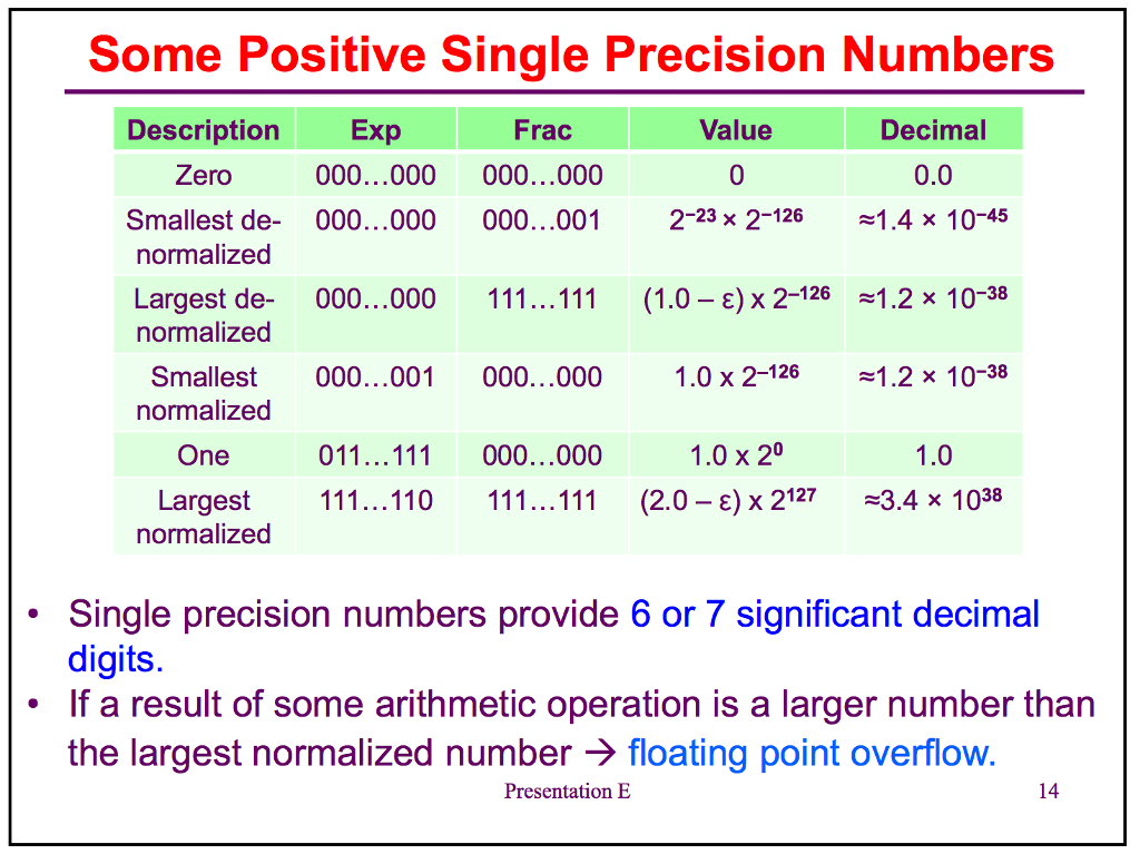and 24 bits for Frac. a. What is a bias for this